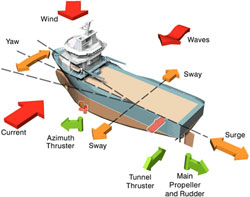 DP Ship Controlled by Thrusters