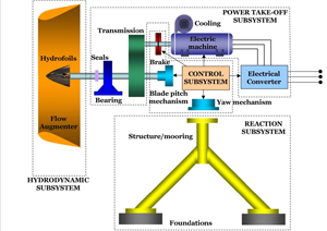 Hydrodynamic Subsystem